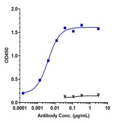 Novus Biologicals Claudin-6 Antibody (DS-9606a) - Humanized, Novus Biologicals