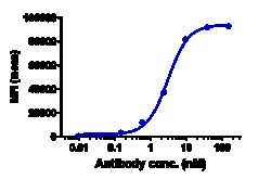 Novus Biologicals Claudin-6 Antibody (DS-9606a) - Humanized, Novus Biologicals