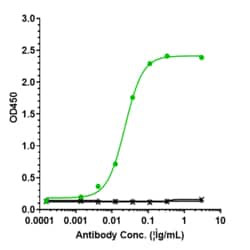Novus Biologicals IL-6 Antibody (olokizumab) - Humanized, IgG4SP, Novus