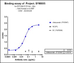 Novus Biologicals EpCAM/TROP1 Antibody (citatuzumab) - Humanized, Novus