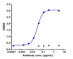 Novus Biologicals PD-L1 Antibody (sugemalimab), Novus Biologicals 100 &mu;g,
