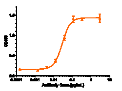 Novus Biologicals IL-7R alpha/CD127 Antibody (PF-06342674) - Humanized,