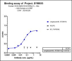 Novus Biologicals CEACAM1/CD66a Antibody (cergutuzumAb) - Humanized, Novus