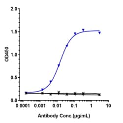 Novus Biologicals IgE Antibody (talizumab) - Humanized, Novus Biologicals