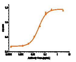 Novus Biologicals GM-CSF Antibody (Theraclone patent anti-GM-CSF), Novus