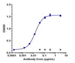Novus Biologicals PDGFR alpha Antibody (olaratumab), Novus Biologicals:Antibodies:Primary