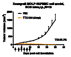 Novus Biologicals CD39/ENTPD1 Antibody (TTX-030) - Humanized, Novus Biologicals