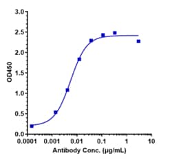 Novus Biologicals Complement C5 Antibody (ravulizumab) - Humanized, IgG2SA,