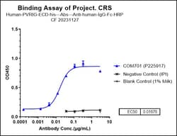 Novus Biologicals PVRIG Antibody (COM701) - Humanized, Novus Biologicals:Antibodies:Primary