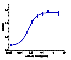 Novus Biologicals GM-CSF Antibody (gimsilumab), Novus Biologicals:Antibodies:Primary