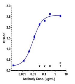 Novus Biologicals GM-CSF Antibody (lenzilumab) - Humanized, Novus Biologicals