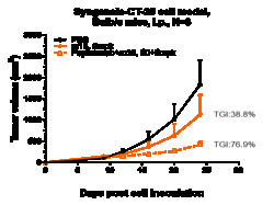 Novus Biologicals Semaphorin 4D/CD100 Antibody (pepinemab) - Humanized,