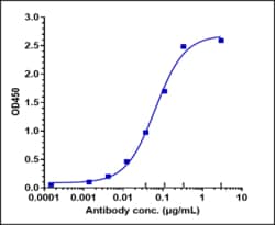 Novus Biologicals Stabilin-1 Antibody (bexmarilimab) - Humanized, Novus