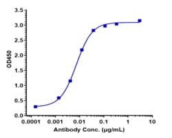 Novus Biologicals IFN-gamma Antibody (fontolizumab) - Humanized, Novus