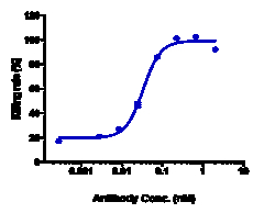 Novus Biologicals TREM1 Antibody (PY159) - Humanized, Novus Biologicals:Antibodies:Primary
