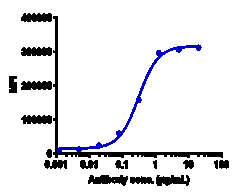 Novus Biologicals CCR5 Antibody (leronlimab) - Humanized, Novus Biologicals