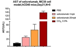 Novus Biologicals CD40/TNFRSF5 Antibody (selicrelumab) - IgG2SA, Novus
