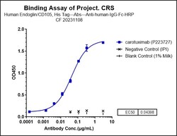 Novus Biologicals Endoglin/CD105 Antibody (carotuximab) - Chimeric, Novus