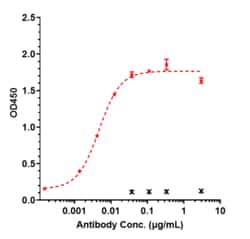 Novus Biologicals Cadherin-17 Antibody (10C12) - Humanized, Novus Biologicals