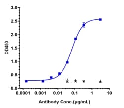 Novus Biologicals TGF-beta 1 Antibody (fresolimumab) - IgG4SP, Novus Biologicals