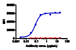 Novus Biologicals LIV-1/Zip6 Antibody (ladiratuzumAb) - Humanized, Novus