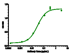 Novus Biologicals GM-CSF Antibody (plonmarlimab) - Humanized, Novus Biologicals:Antibodies:Primary