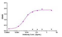 Novus Biologicals GDF-15 Antibody (ponsegromab) - Humanized, Novus Biologicals