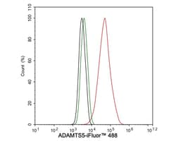 ADAMTS5 Antibody (PSH03-52), Novus Biologicals 100 &mu;L; Unconjugated:Antibodies,