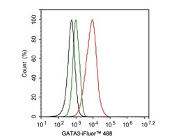 GATA-3 Antibody (A3G3-R), Novus Biologicals 100 &mu;L | Buy Online | Novus Biologicals | Fisher Scientific