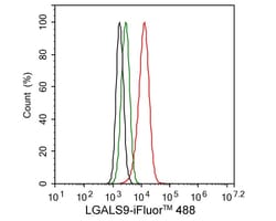 Galectin-9 Antibody (PSH02-44), Novus Biologicals 100 &mu;L; Unconjugated:Anticorps,
