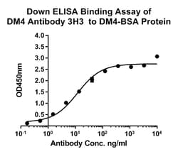 Ravtansine (DM4) Antibody (3H3), Novus Biologicals 100 &mu;L; Unconjugated:Antikörper