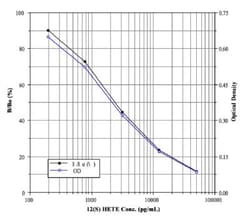 Novus Biologicals&trade;&nbsp;12S-HETE ELISA Kit (Colorimetric)