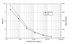 Novus Biologicals&trade;&nbsp;15-deoxy-Delta 12, 14-PGJ2 ELISA Kit (Colorimetric)
