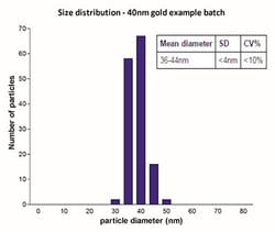 Novus Biologicals™ 40nm Colloidal Gold Nanoparticles - 15OD