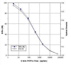 Novus Biologicals&trade;&nbsp;6-Keto-Prostaglandin F1A ELISA Kit (Colorimetric)