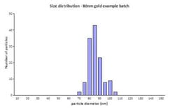Novus Biologicals™ 80nm Colloidal Gold Nanoparticles 1OD