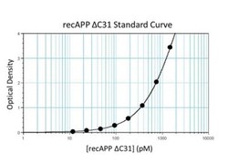 Novus Biologicals Human APP ELISA Kit (Colorimetric) 1 Kit | Buy Online | Novus Biologicals&trade; | Fisher Scientific