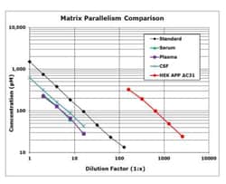 Novus Biologicals Human APP ELISA Kit (Colorimetric) 1 Kit | Buy Online | Novus Biologicals&trade; | Fisher Scientific
