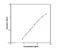 Novus Biologicals&trade;&nbsp;Human Annexin V ELISA Kit (Colorimetric)