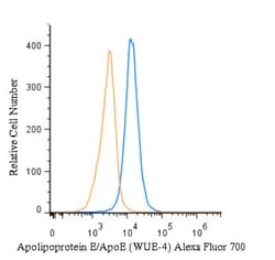 Apolipoprotein E/ApoE Antibody (WUE-4) - BSA Free, Novus Biologicals 0.025mL;