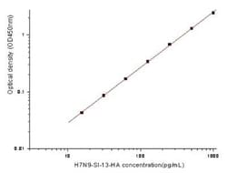 Novus Biologicals Avian Influenza A H7N9 Hemagglutinin ELISA Kit (Colorimetric) 1 Kit | Buy Online | Novus Biologicals | Fisher Scientific