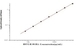 Novus Biologicals&trade;&nbsp;Avian Influenza A H9N2 Hemagglutinin - (A/Hong Kong/1073/99) ELISA Kit (Colorimetric)