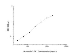 Novus Biologicals Human Bcl-2 related protein A1 ELISA Kit (Colorimetric) 1 Kit | Buy Online | Novus Biologicals&trade; | Fisher Scientific