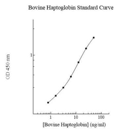 Novus Biologicals Bovine Haptoglobin ELISA Kit (Colorimetric)