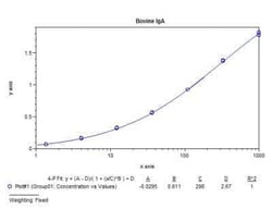 Novus Biologicals&trade;&nbsp;Bovine IgA ELISA Kit (Colorimetric)