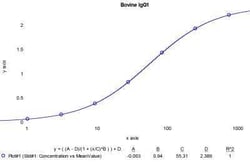Novus Biologicals&trade;&nbsp;Bovine IgG1 ELISA Kit (Colorimetric)