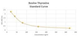 Novus Biologicals™ Bovine Thyroxine ELISA Kit (Colorimetric)