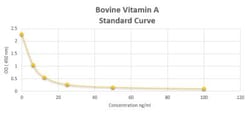 Novus Biologicals&trade;&nbsp;Bovine Vitamin A ELISA Kit (Colorimetric)