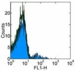 CD23/Fc epsilon RII Antibody (EBVCS2), Novus Biologicals 0.1mg; Unlabeled:Antibodies,