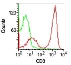 CD3 Antibody (OKT3) - BSA Free, Novus Biologicals:Antibodies:Primary Antibodies